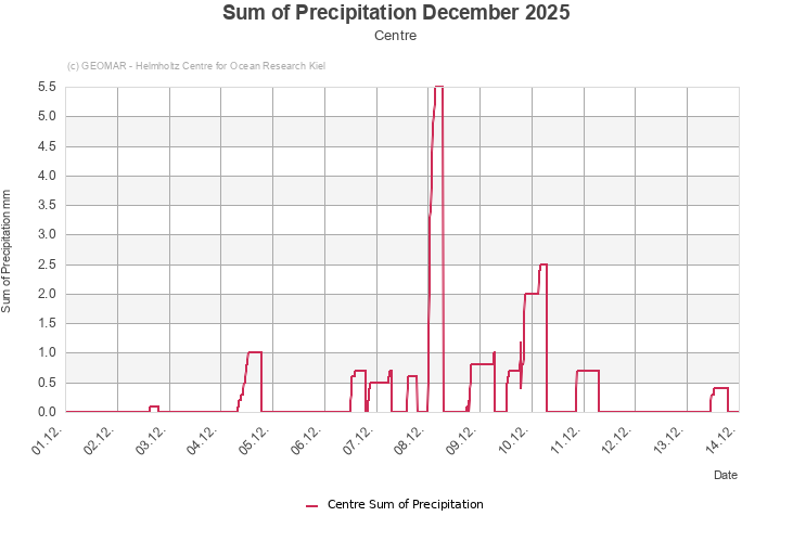 Sum of Precipitation December 2025 - Centre