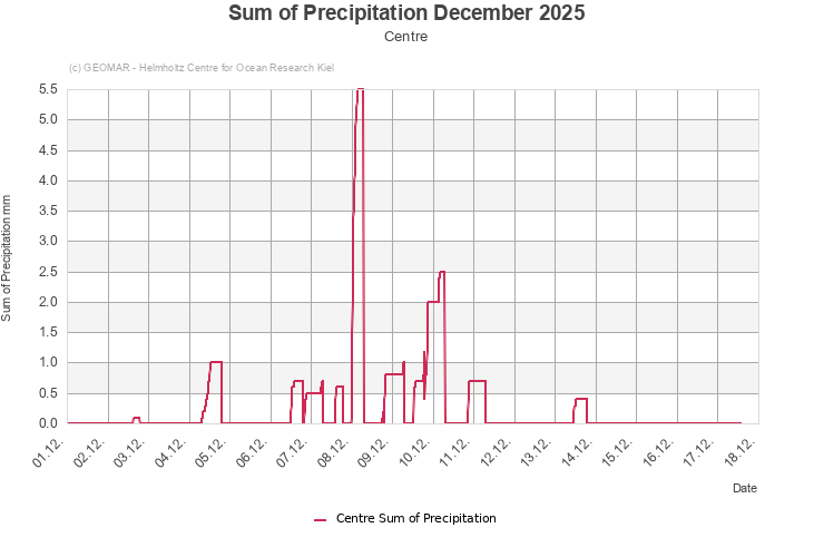 Sum of Precipitation December 2025 - Centre