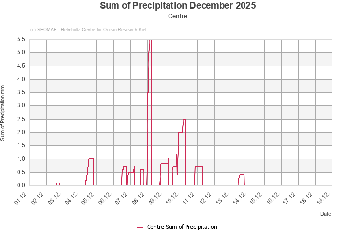 Sum of Precipitation December 2025 - Centre