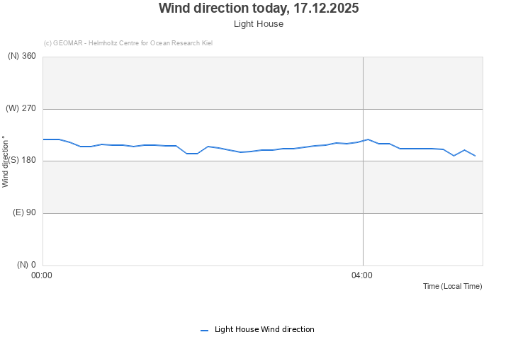 Wind direction today, 16.12.2025 - Light House