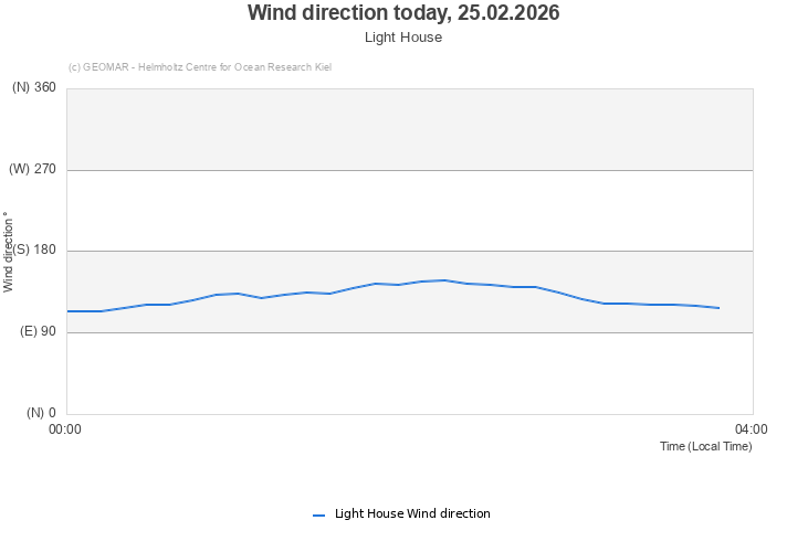 Wind direction today, 25.02.2026 - Light House