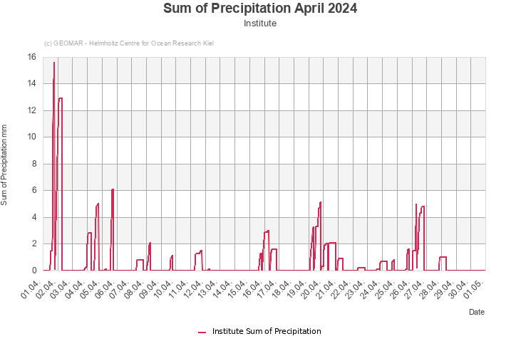 Sum of Precipitation April 2024 - Institute