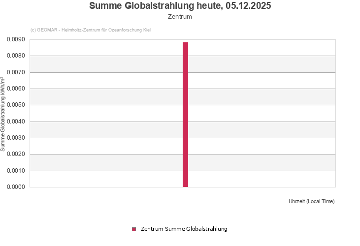 Summe Globalstrahlung heute, 05.12.2025 - Zentrum