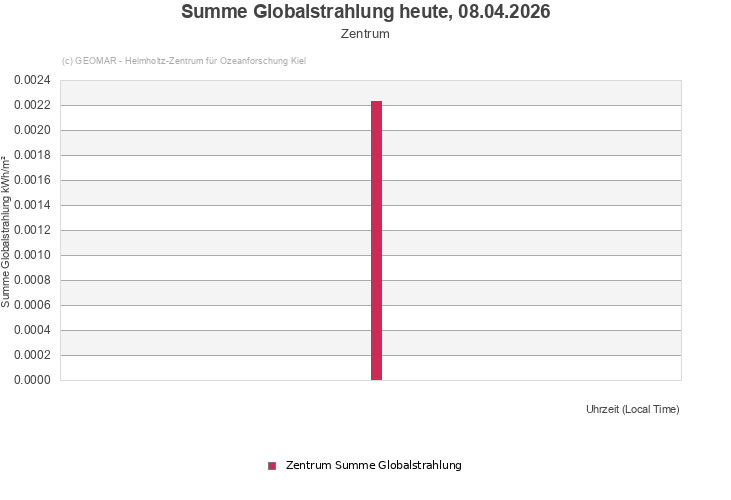 Summe Globalstrahlung heute, 10.03.2026 - Zentrum