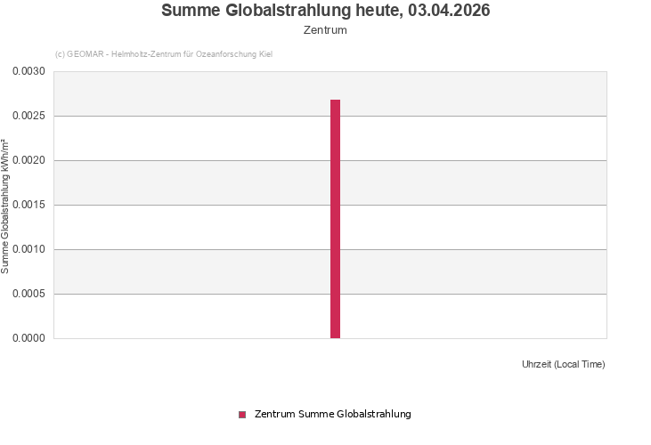 Summe Globalstrahlung heute, 03.04.2026 - Zentrum
