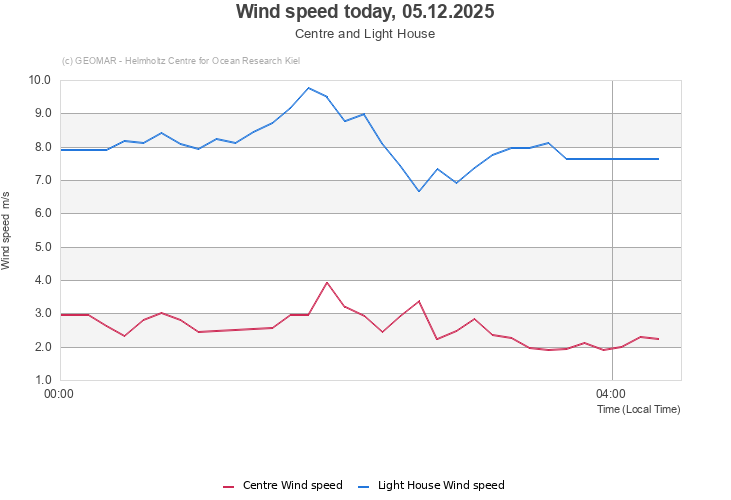 Wind speed today, 05.12.2025 - Centre and Light House