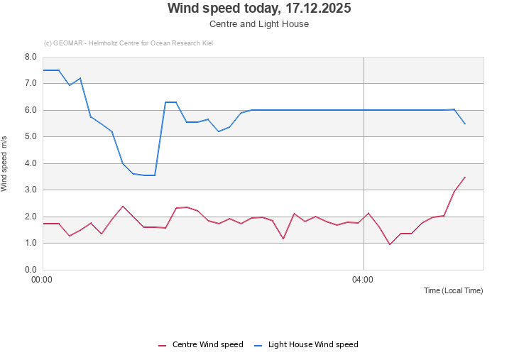 Wind speed today, 17.12.2025 - Centre and Light House