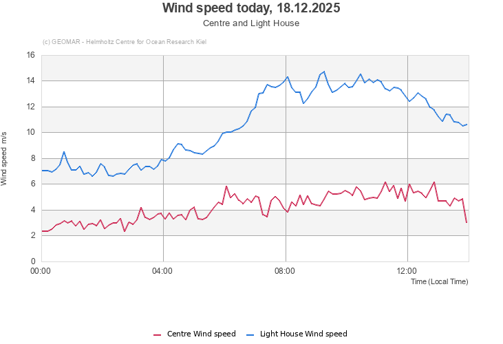 Wind speed today, 18.12.2025 - Centre and Light House