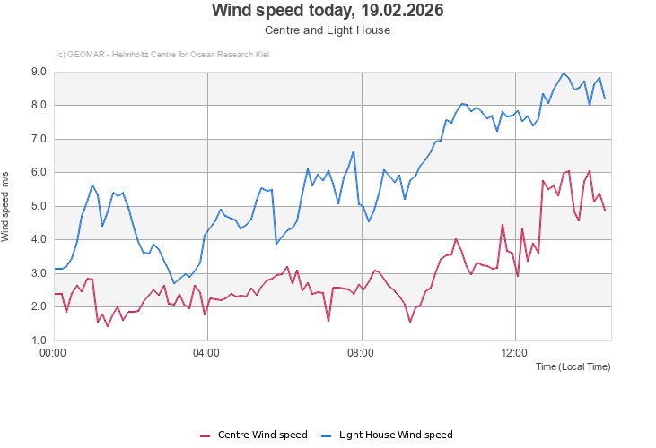 Wind speed today, 19.02.2026 - Centre and Light House