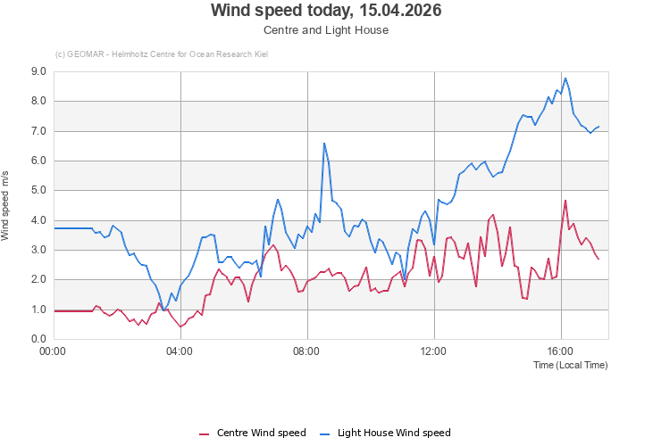 Wind speed today, 15.04.2026 - Centre and Light House
