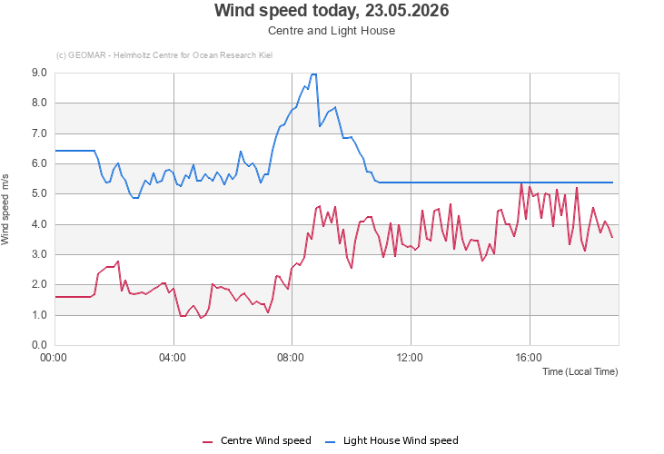 Wind speed today, 23.05.2026 - Centre and Light House