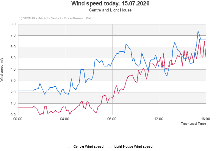 Wind speed today, 15.07.2026 - Centre and Light House