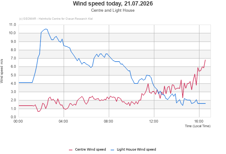 Wind speed today, 21.07.2026 - Centre and Light House