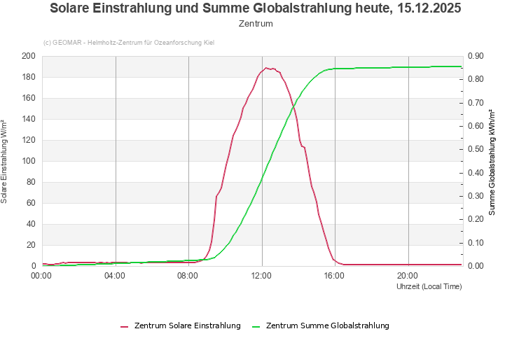 Solare Einstrahlung und Summe Globalstrahlung heute, 13.12.2025 - Zentrum
