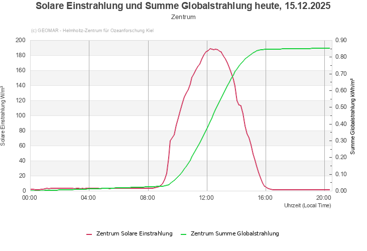 Solare Einstrahlung und Summe Globalstrahlung heute, 13.12.2025 - Zentrum