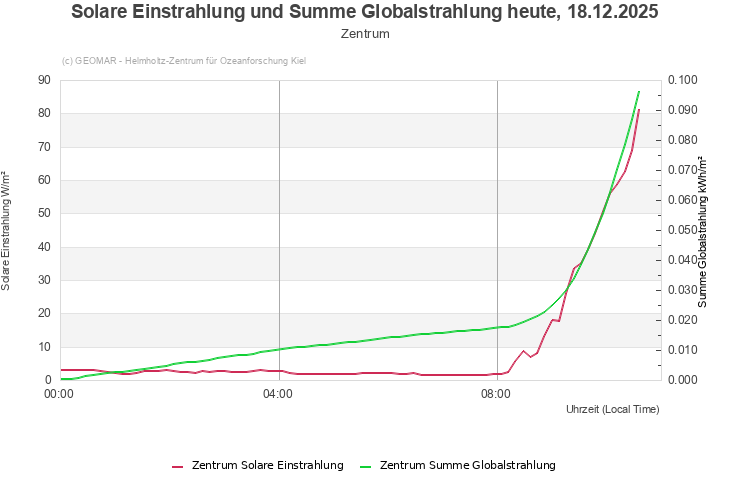 Solare Einstrahlung und Summe Globalstrahlung heute, 16.12.2025 - Zentrum