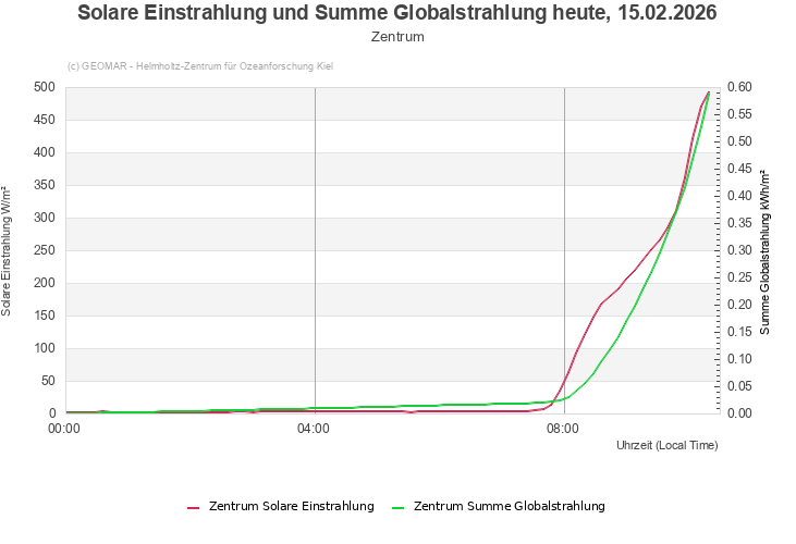 Solare Einstrahlung und Summe Globalstrahlung heute, 15.02.2026 - Zentrum