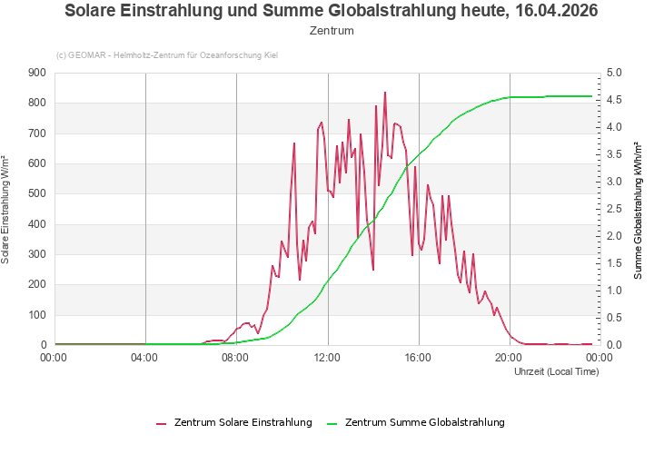 Solare Einstrahlung und Summe Globalstrahlung heute, 05.03.2026 - Zentrum