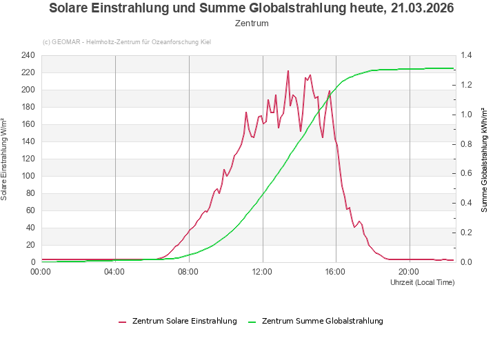 Solare Einstrahlung und Summe Globalstrahlung heute, 21.03.2026 - Zentrum