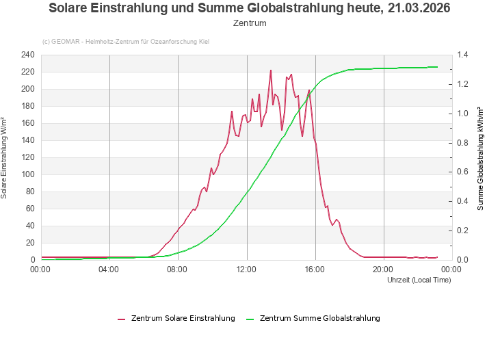 Solare Einstrahlung und Summe Globalstrahlung heute, 21.03.2026 - Zentrum