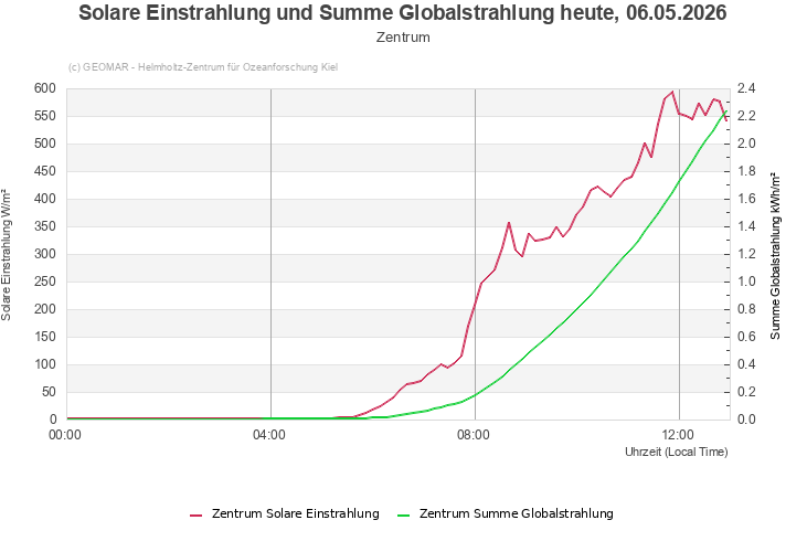 Solare Einstrahlung und Summe Globalstrahlung heute, 06.05.2026 - Zentrum