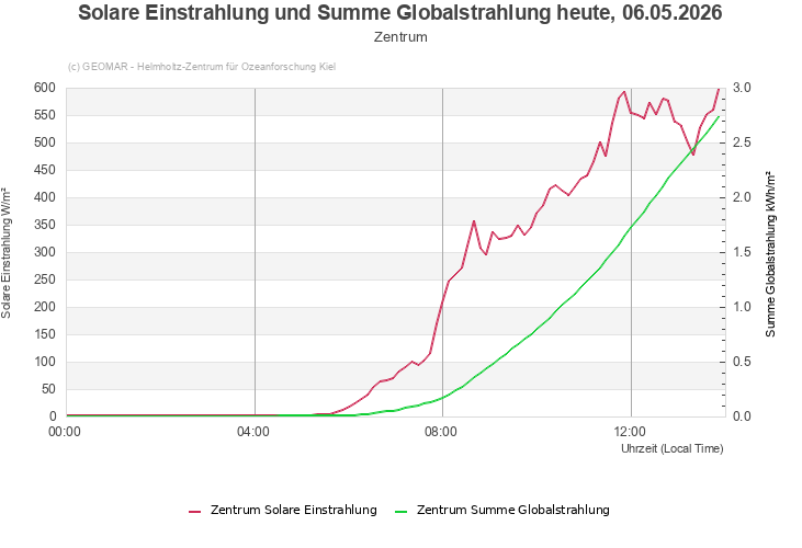 Solare Einstrahlung und Summe Globalstrahlung heute, 06.05.2026 - Zentrum