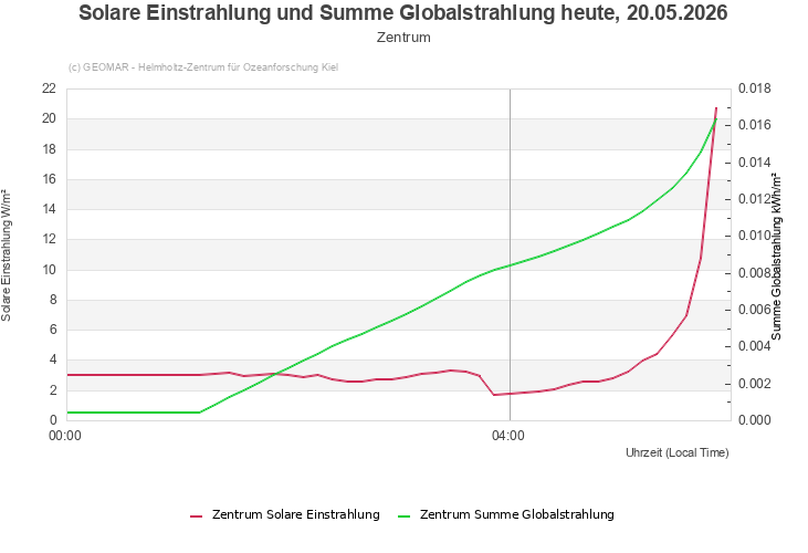 Solare Einstrahlung und Summe Globalstrahlung heute, 20.05.2026 - Zentrum