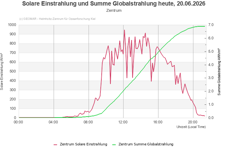 Solare Einstrahlung und Summe Globalstrahlung heute, 20.06.2026 - Zentrum