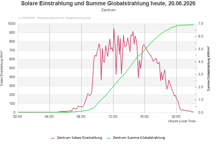 Solare Einstrahlung und Summe Globalstrahlung heute, 20.06.2026 - Zentrum