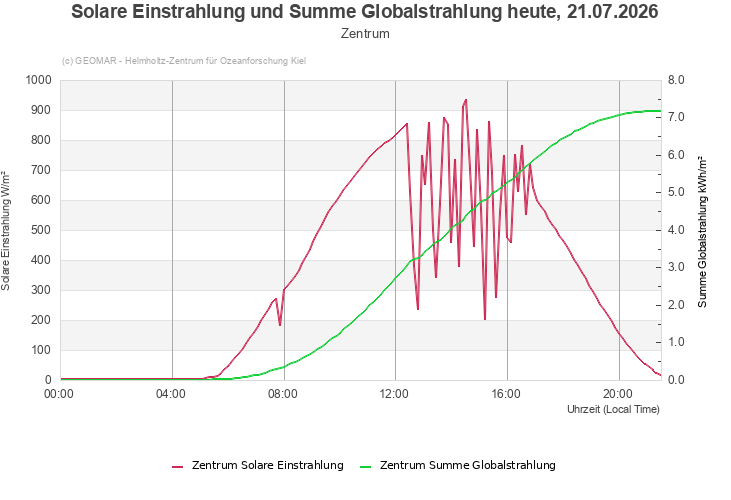 Solare Einstrahlung und Summe Globalstrahlung heute, 21.07.2026 - Zentrum