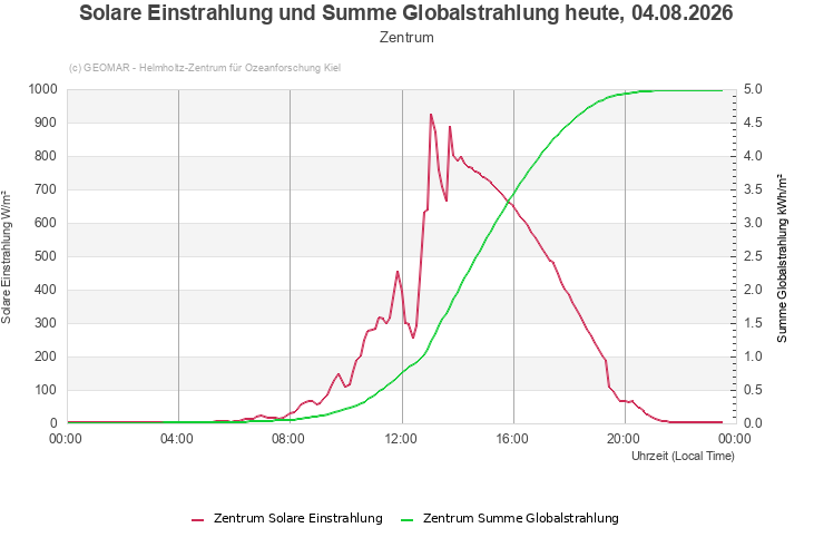 Solare Einstrahlung und Summe Globalstrahlung heute, 04.08.2026 - Zentrum