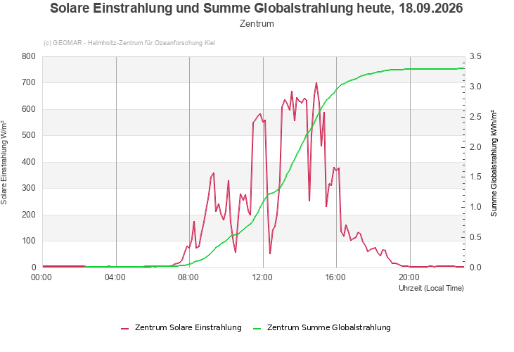 Solare Einstrahlung und Summe Globalstrahlung heute, 18.09.2026 - Zentrum