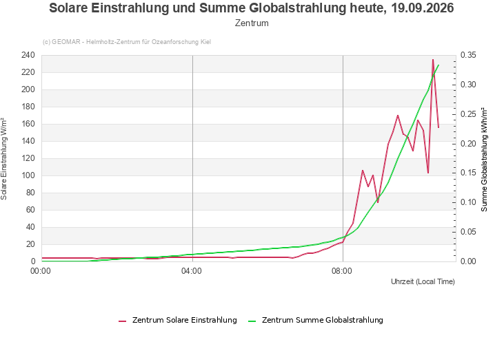 Solare Einstrahlung und Summe Globalstrahlung heute, 19.09.2026 - Zentrum