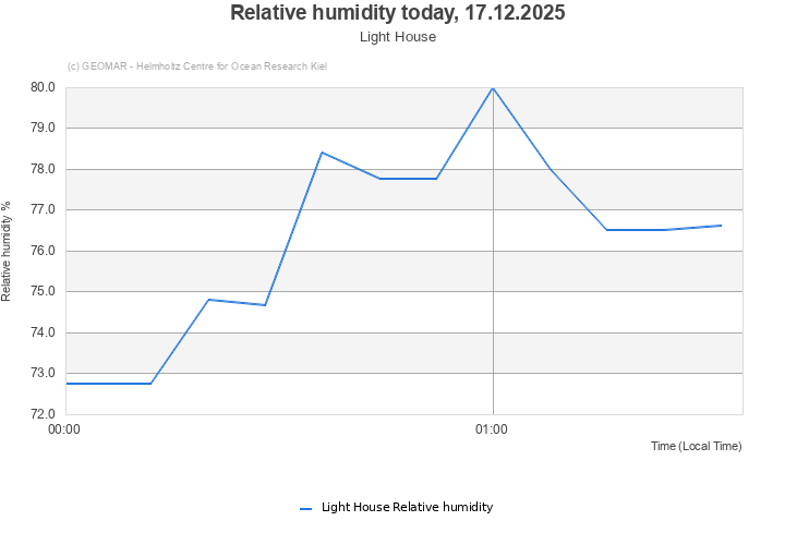 Relative humidity today, 17.12.2025 - Light House