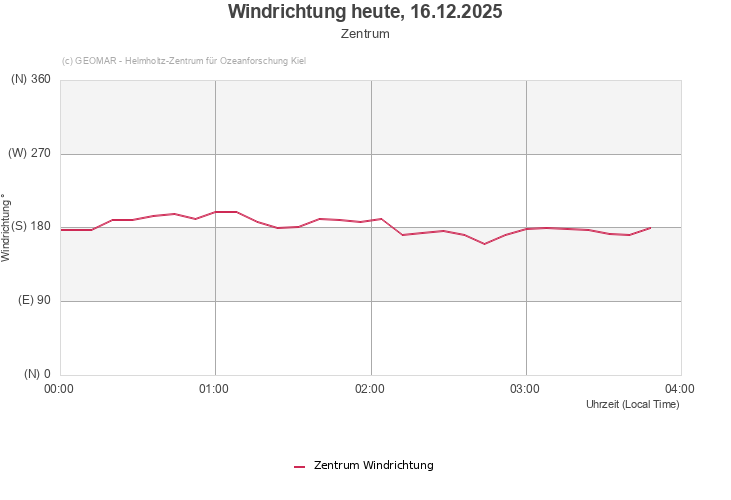 Windrichtung heute, 16.12.2025 - Zentrum