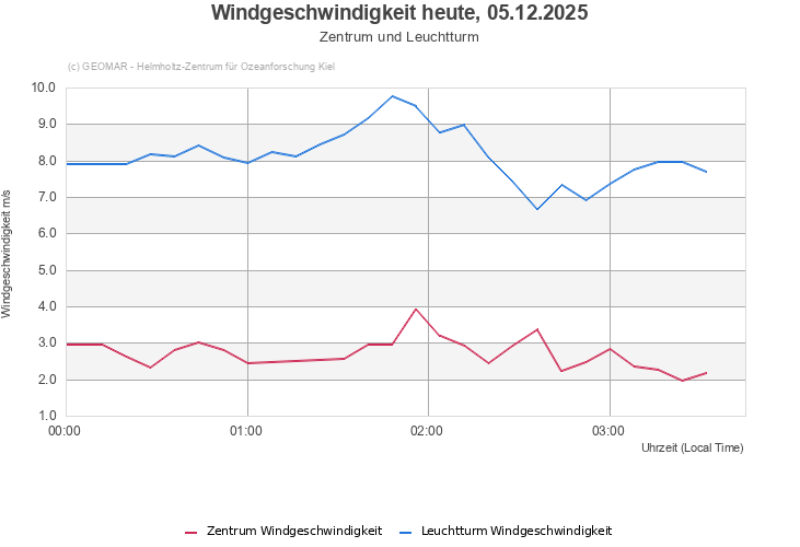 Windgeschwindigkeit heute, 05.12.2025 - Zentrum und Leuchtturm