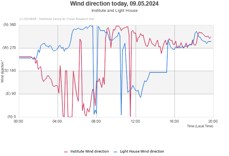 Wind direction today, 29.03.2024 - Institute and Light House