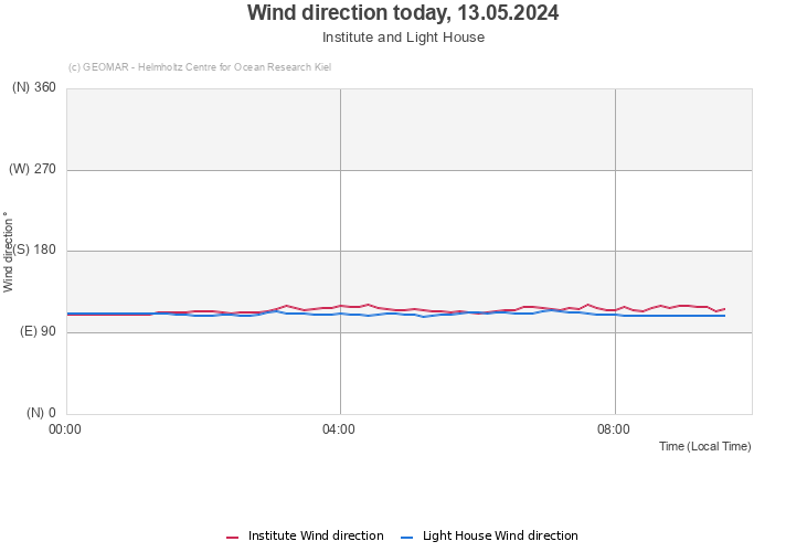 Wind direction today, 20.04.2024 - Institute and Light House