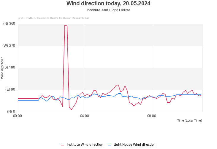 Wind direction today, 29.04.2024 - Institute and Light House
