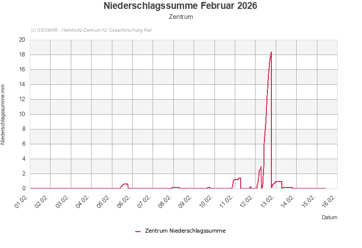 Niederschlagssumme Februar 2026 - Zentrum