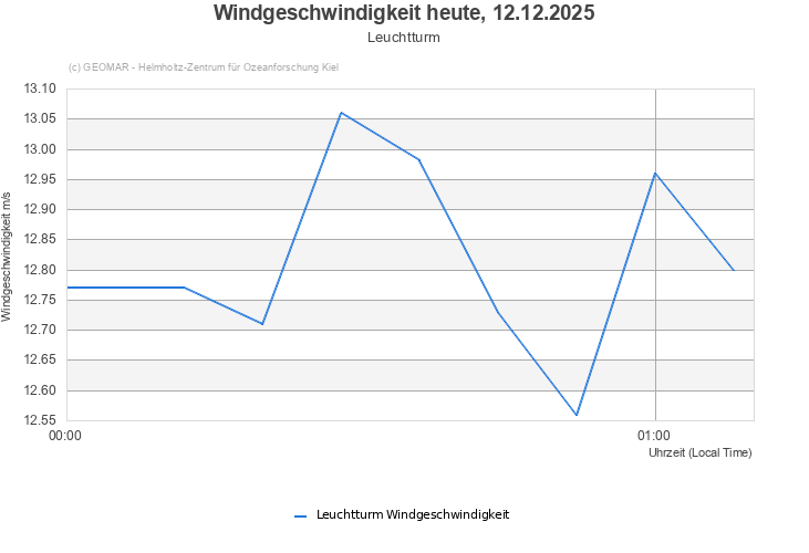 Windgeschwindigkeit heute, 12.12.2025 - Leuchtturm