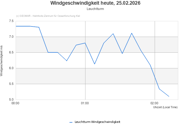 Windgeschwindigkeit heute, 25.02.2026 - Leuchtturm