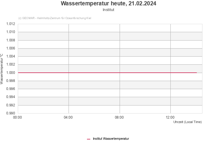 Wassertemperatur heute, 02.12.2023 - Institut