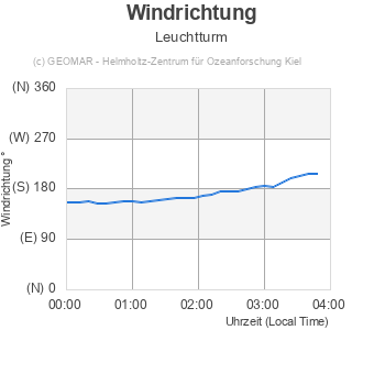 Windrichtung - Leuchtturm