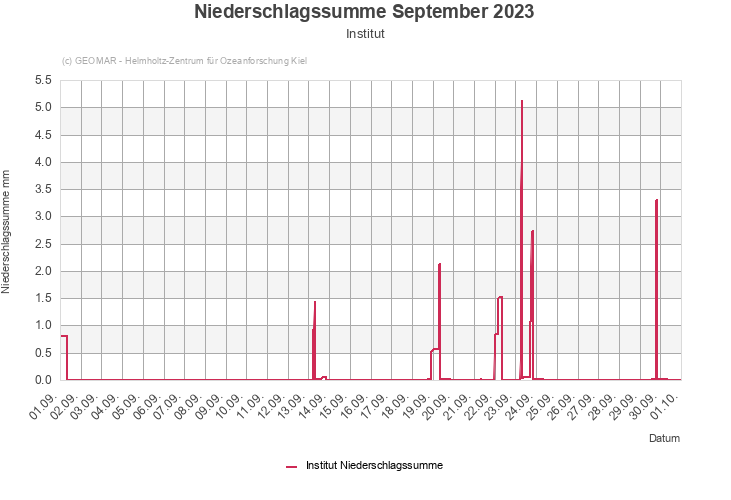 Niederschlagssumme September 2023 - Institut