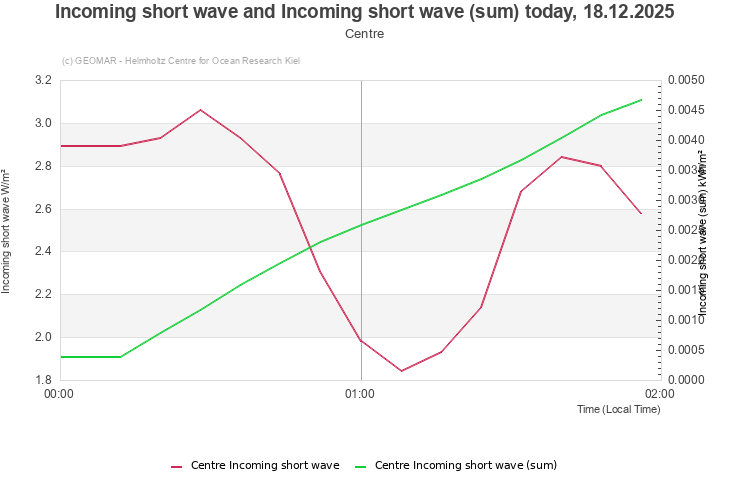Incoming short wave and Incoming short wave (sum) today, 16.12.2025 - Centre