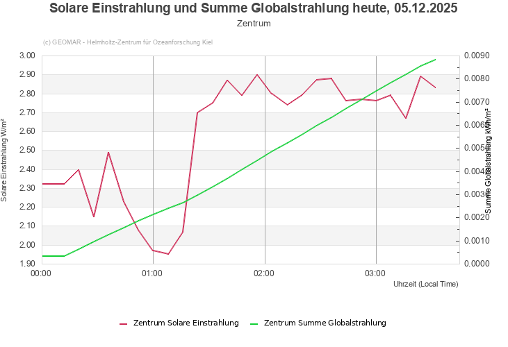 Solare Einstrahlung und Summe Globalstrahlung heute, 05.12.2025 - Zentrum