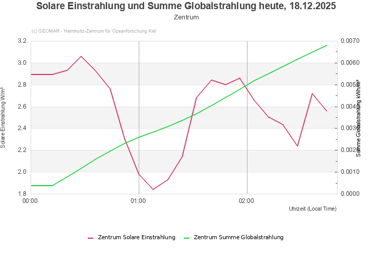 Solare Einstrahlung und Summe Globalstrahlung heute, 16.12.2025 - Zentrum