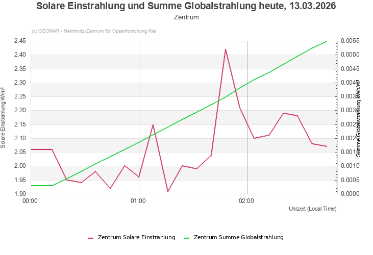 Solare Einstrahlung und Summe Globalstrahlung heute, 23.01.2026 - Zentrum
