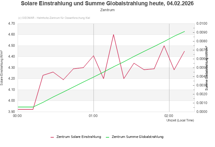 Solare Einstrahlung und Summe Globalstrahlung heute, 04.02.2026 - Zentrum